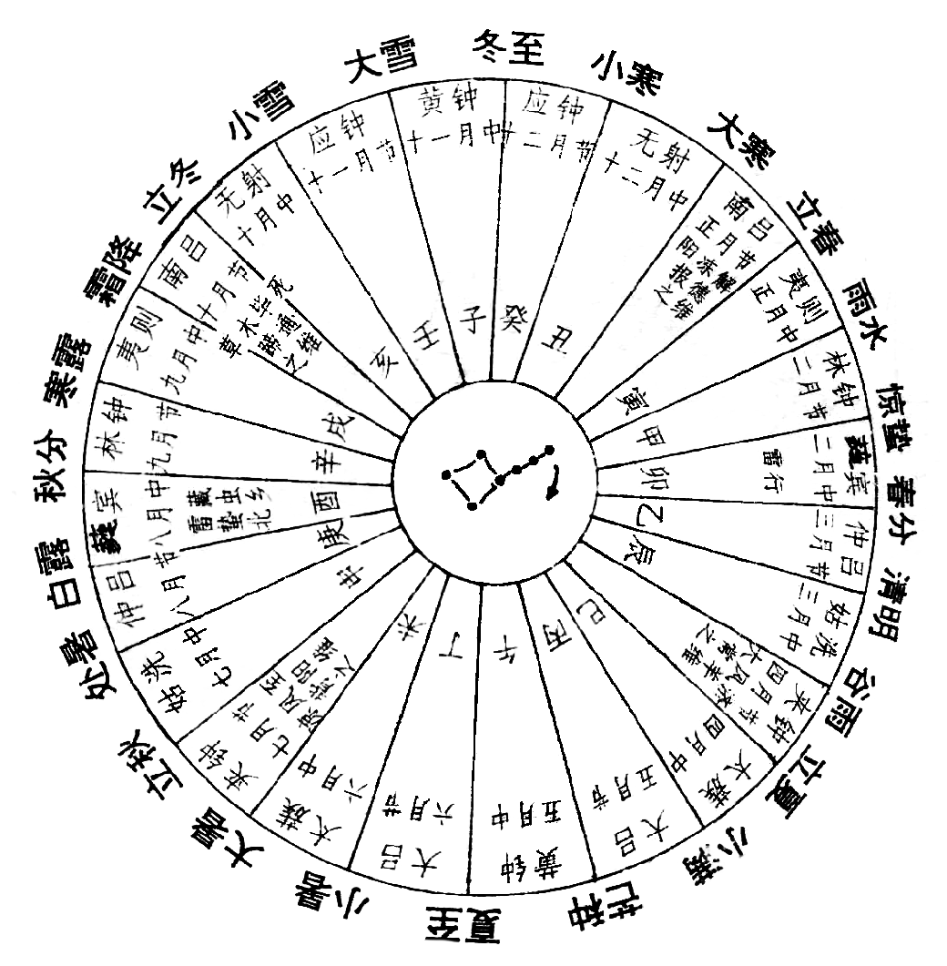 北斗运行定二十四节气图
