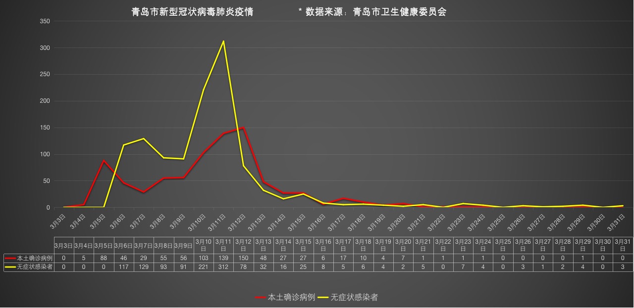 青岛市新型冠状病毒肺炎疫情曲线图（2022/3/3~31）