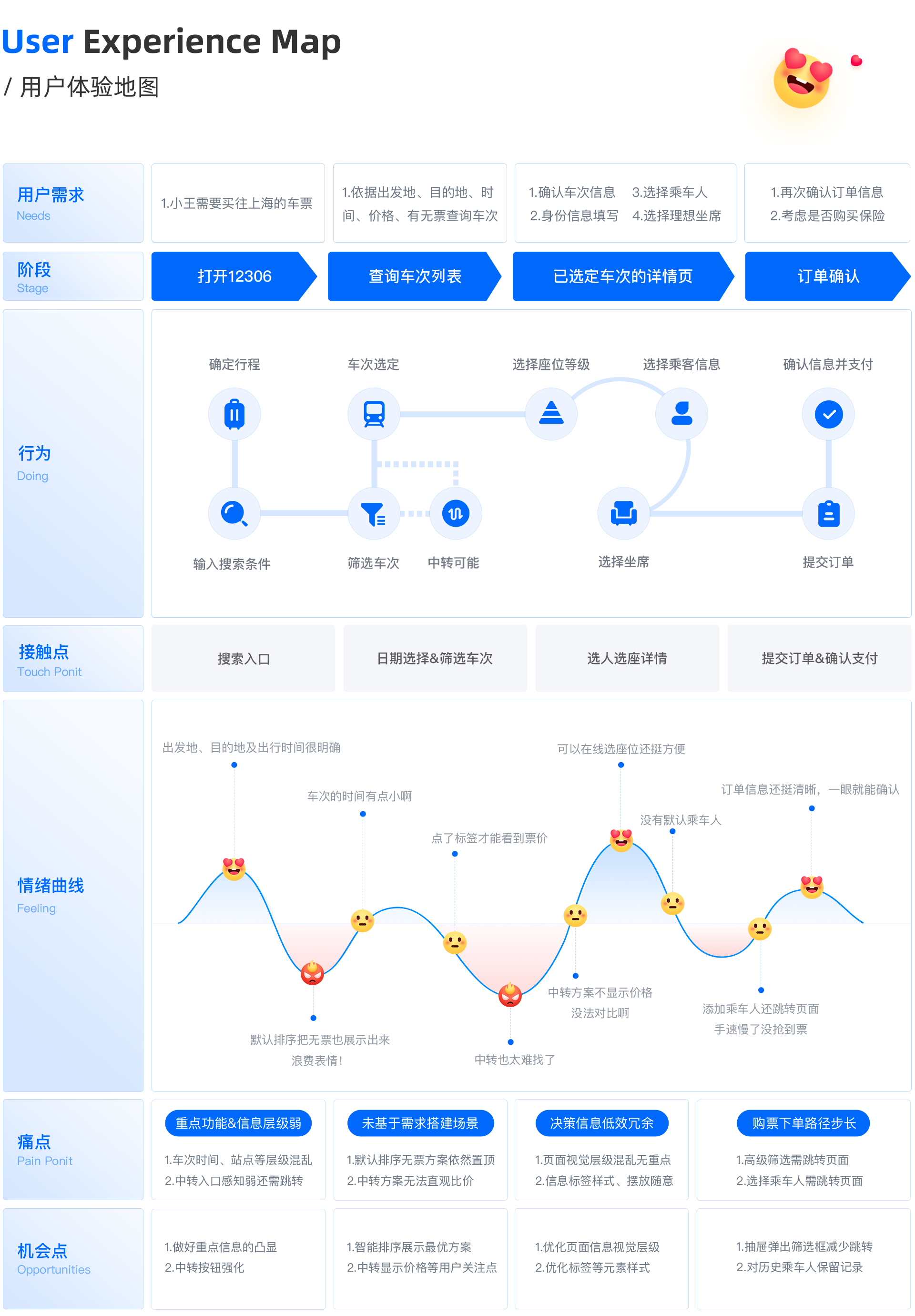 用户体验地图