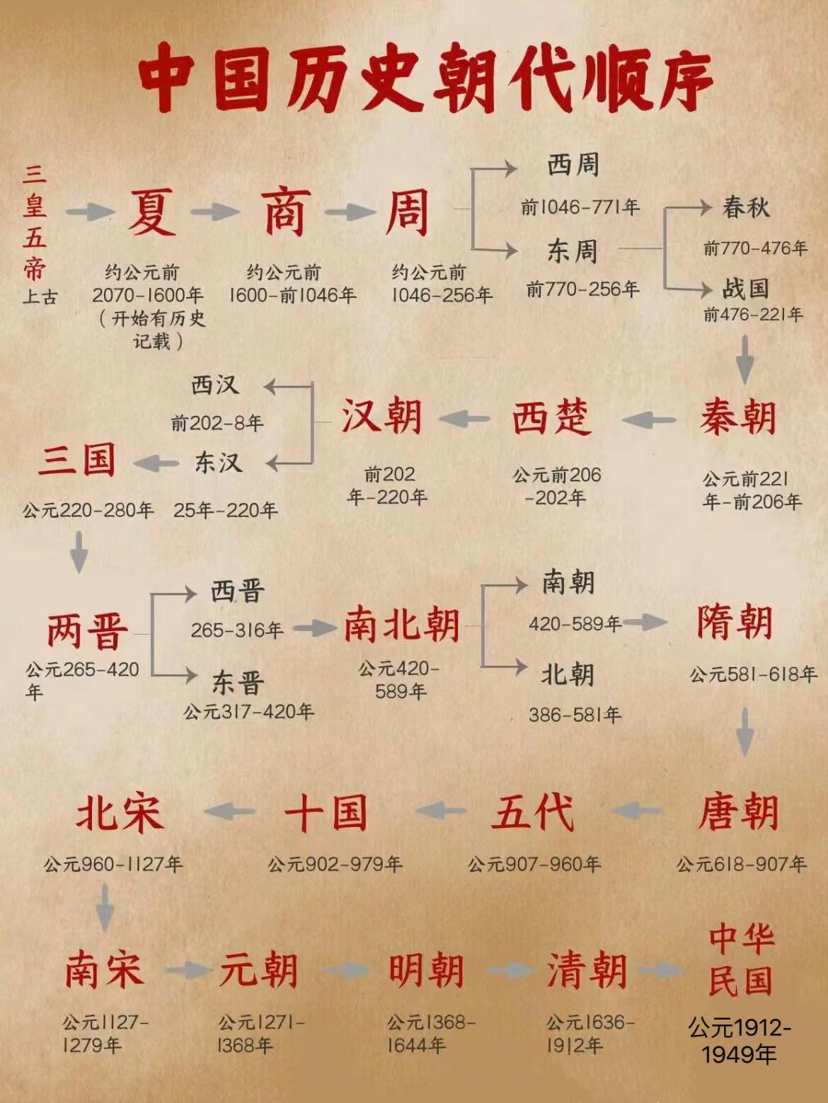 中国历史朝代顺序