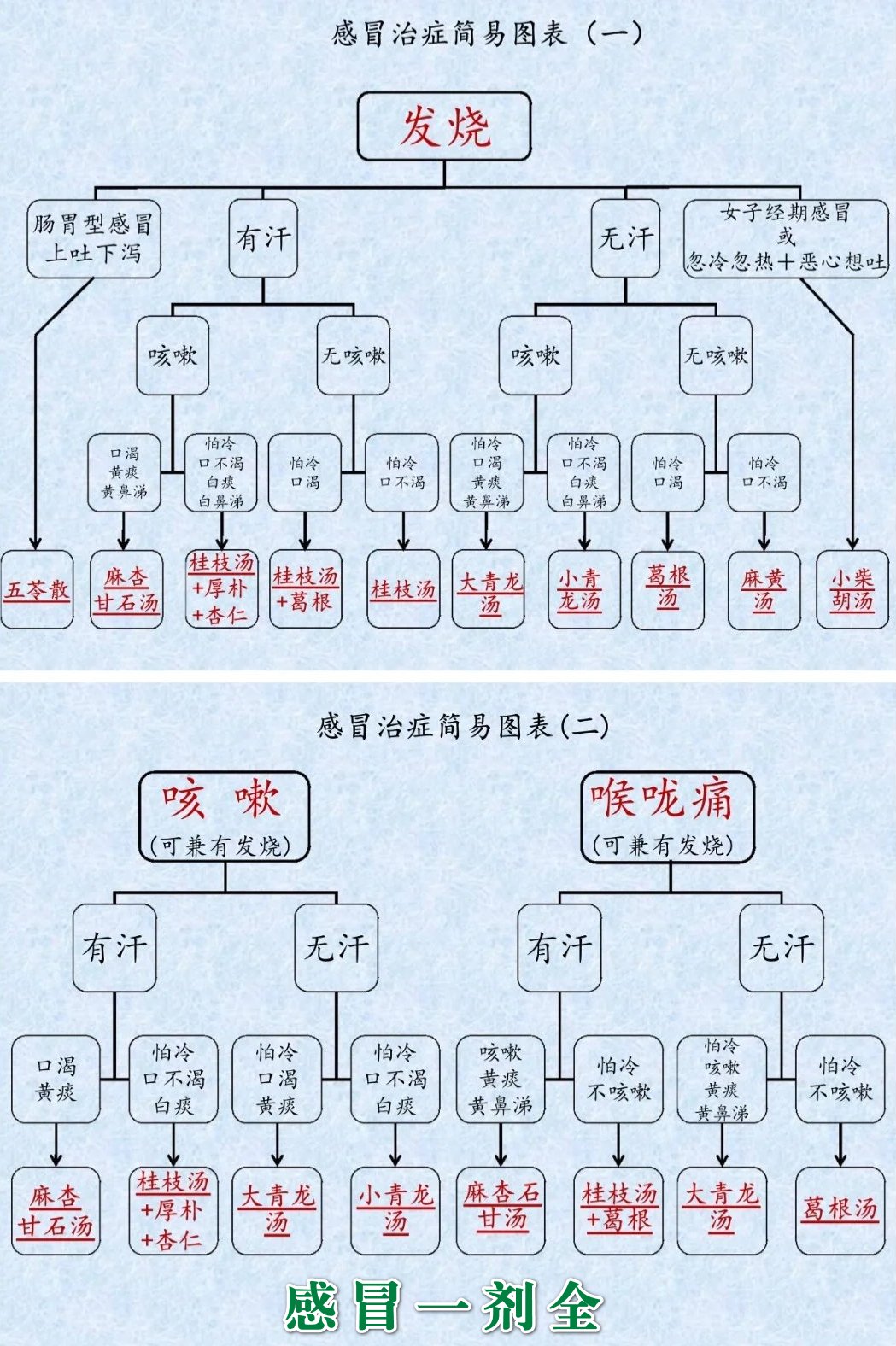 感冒一剂全