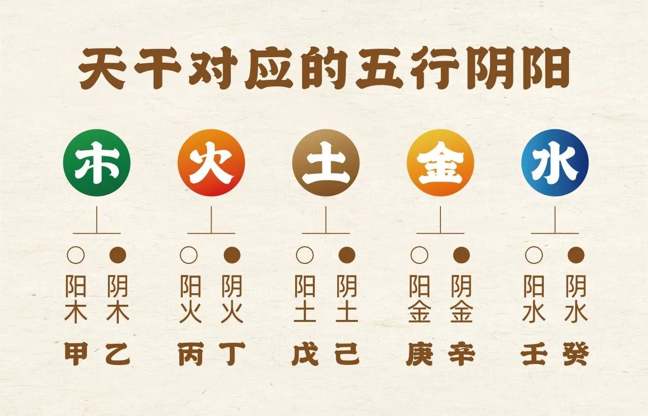 天干对应的五行阴阳