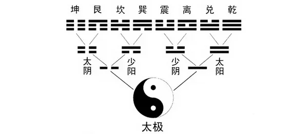 太极生两仪、两仪生四象、四象生八卦