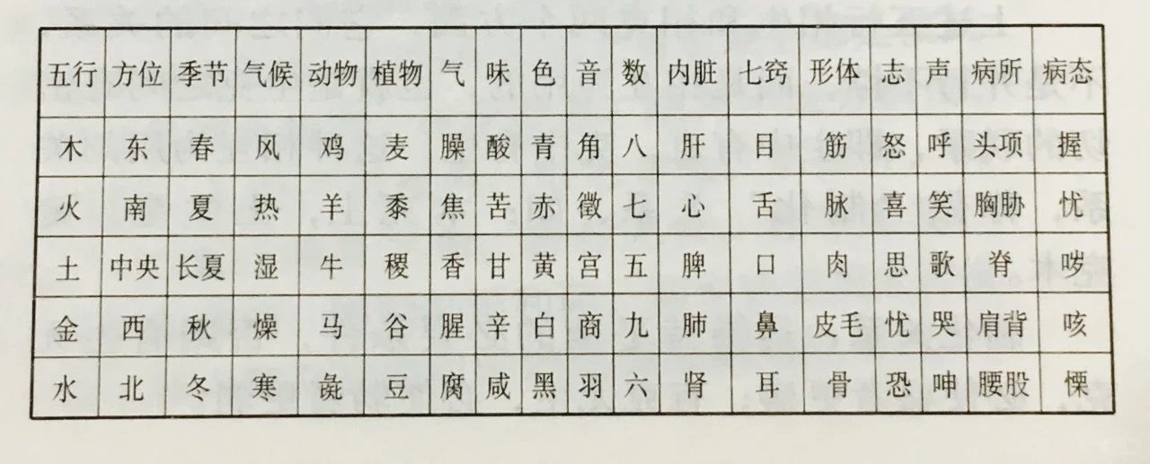 五行的基本物象