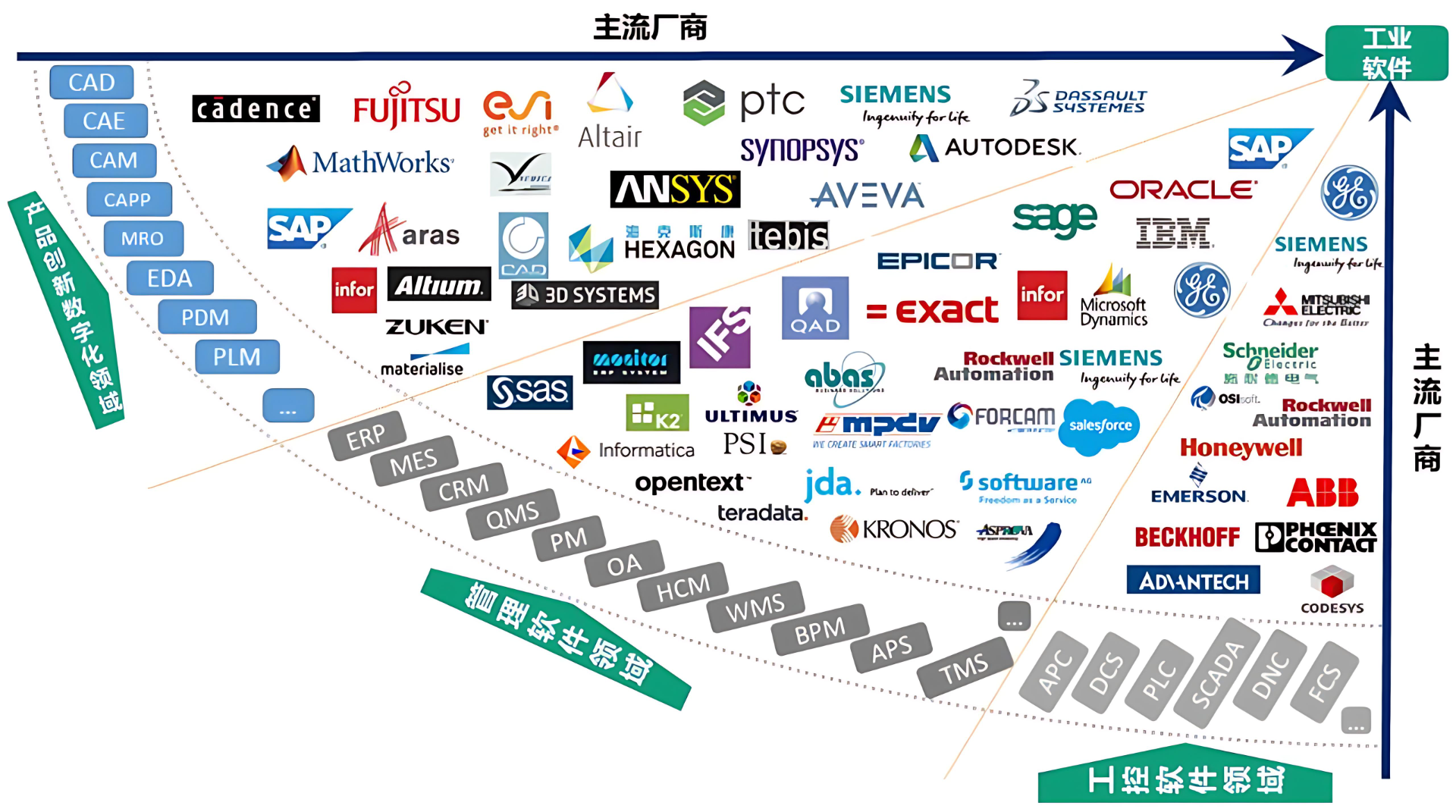 世界工业软件主流厂商