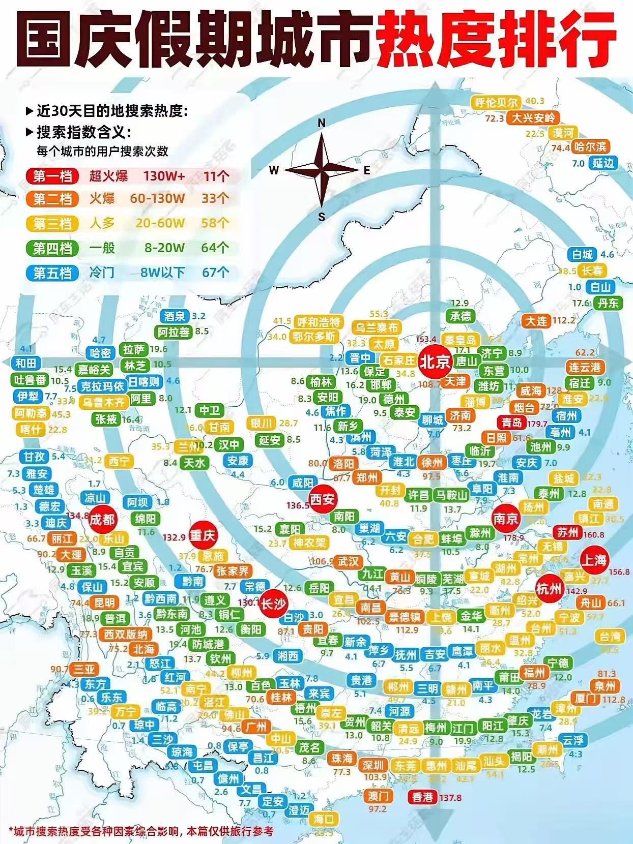 国庆假期城市热度排行