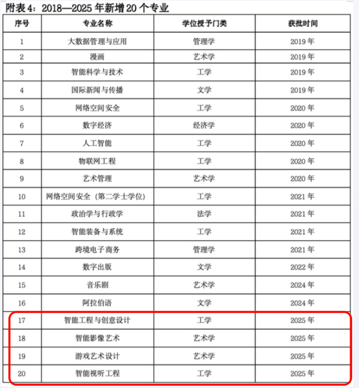 中国传媒大学自2018年到2025年期间的新增专业名单